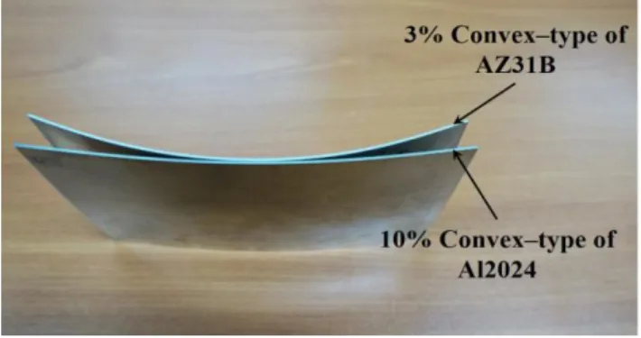 Fig. 7 Experimental results for comparison of curvature  under different compression ratio 