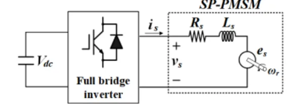 Fig. 1. Single-phase full bridge inverter and SP-PMSM equivalent circuit. 그림 1. 단상 풀 브리지 인버터 및 SP-PMSM 등가 회로 Ⅱ