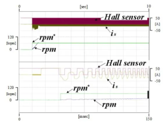 Fig. 9. Experimental waveform of sensorless operation at 60,000[rpm]. 그림 9. 센서리스 실험 파형(60,000[rpm]) Ⅲ