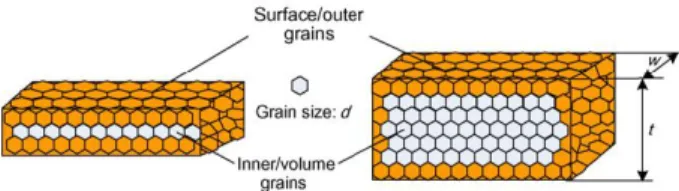 Fig.  1 Grain and specimen  size effects on flow stress of  copper foil [10] 