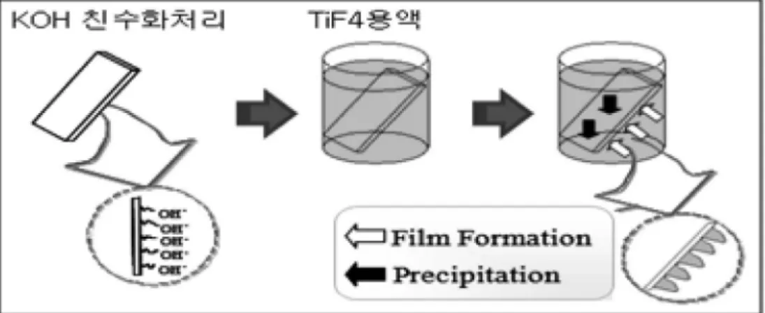 Fig. 4. Liquid phase deposition (LPD) method.