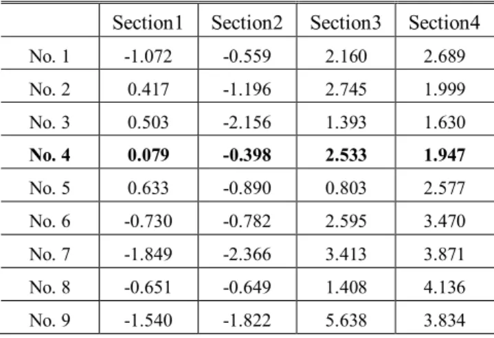 Table 5 Maximum amounts of the springbacks at right and left edges of nine center pillars (unit: mm)
