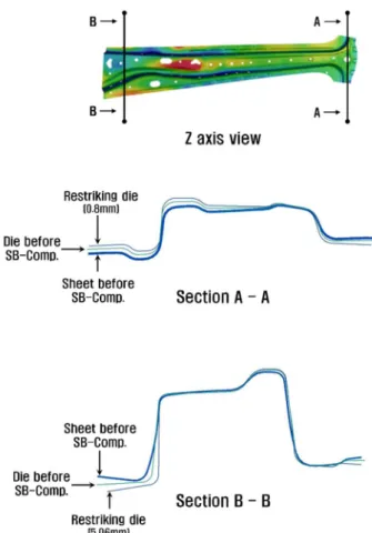 Table 6 SN ratio of each design parameter Section BHF Press  Stroke Blank size Pad  pressure 1 11.371 3.717 7.097 10.709 2 6.695 5.107 8.027 3.994 3 4.736 5.449 6.743 4.598 4 5.636 0.196 2.751 2.072 Total 28.438 14.470 24.619 21.373 가장 큰 영향을 미치며 블랭크 사이즈 , 