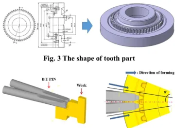 Fig. 2 Process sequence and sizing process of tooth part 이때 B.T.Pin은 치형 수에 맞게 한 가지 기어류에 40~50여개의 전용 B.T.Pin을 사용 하게 된다