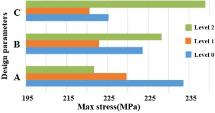 Table  5 Orthogonal  array  of  FE-simulation(consider- FE-simulation(consider-ing tool strength)
