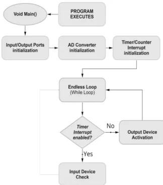 Fig. 7. Diagram of Interrupt sequence.