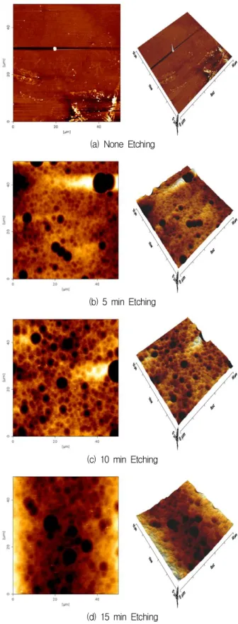 Fig. 9. AFM image of glass substrate by Etching time.