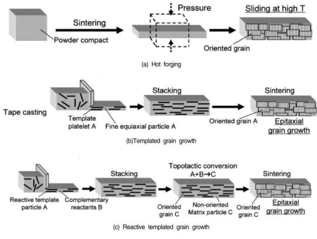 Fig. 9. 세 가지 주요한 세라믹 결정 배향 기술 (a) Hot forging (b)Templated grain growth (c) Reactive templated grain growth.