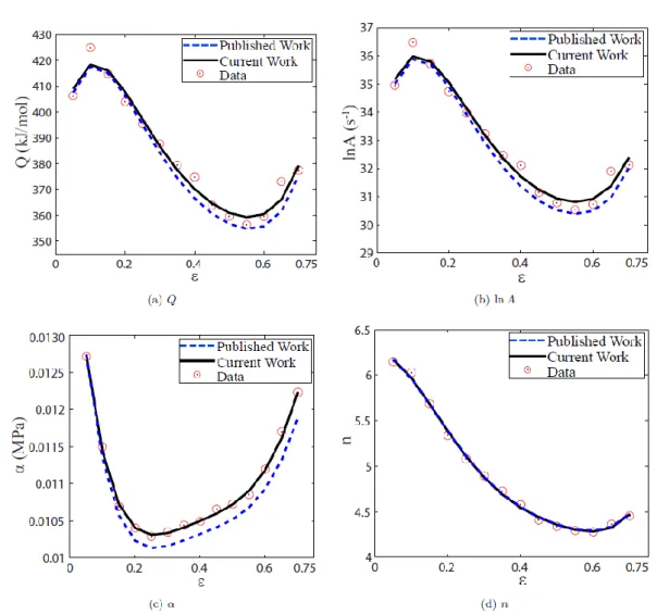 Fig. 1 Polynomial regression models of material constants for 70Cr3Mo steel 