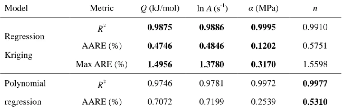 Table  4  presents  the  values  of  numerical  validation  metrics  associated  with  polynomial  regression  and  regression Kriging models