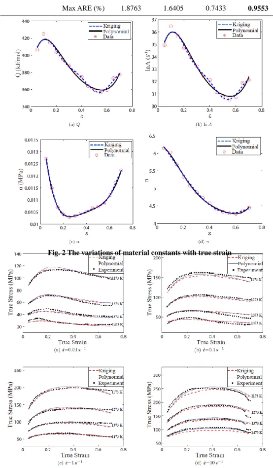 Fig. 2 The variations of material constants with true strain 
