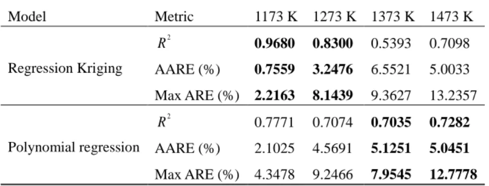Fig. 3 Comparison of experimental and predicted flow stress at different strain rates Table 5 Validation results of surrogates at strain rate 0.01 s  1