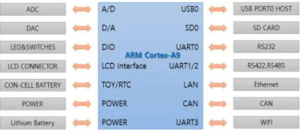 Fig. 1. Block Diagram of Processor Part.