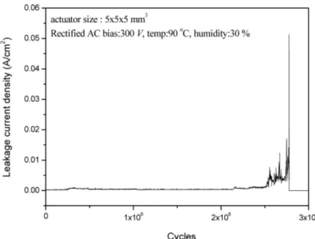 Fig. 2. 적층형 Pb(Mg 1/3 Nb 2/3 )O 3 -PbZrTiO 3 액츄에이터에서 그림 (c)는 액츄에이터 내부의 스트레스가 발생하는 지점에 대한 설명, (a)는 스트레스에 의해 crack이 발생한 지점의 SEM  사진이고,  그림 (b)는 발생한 crack의 확대 사진이다.