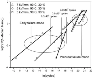 Fig. 5는 액츄에이터의 신뢰성에 대한 그림으로 그림 에서 나타낸 MTTF (Mean Time To Failure)는 고장까 지의 평균 시간으로 신뢰도 그림에서 전체 시료의 50% 가 파괴 될 때까지의 시간이다