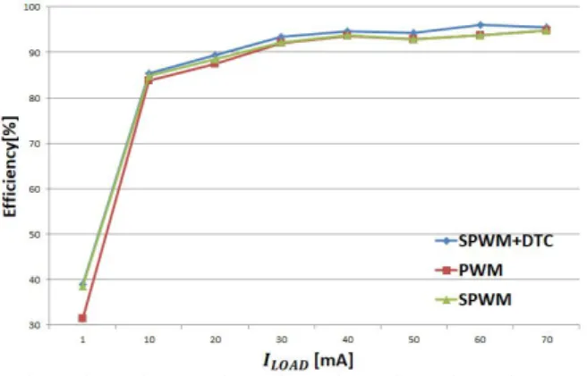 Fig. 7. Power efficiency of proposed boost converter.