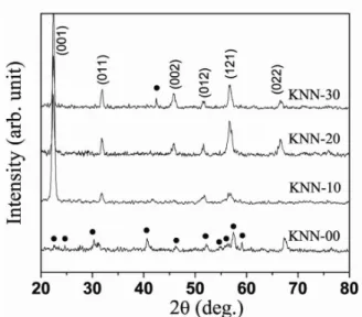 Fig. 4는 K와 Na를 0~30 mol% 과잉 첨가하여 코팅된 박막의 P-E 이력곡선이다. XRD 결과로부터 결정성장이 우수한 KNN-20 시료에서 전형적인 P-E 이력곡선을 나 타내었고 PFM을 이용하여 측정한 d 33 값은 약 40 pm/V 로 비교적 높은 값을 나타내었다