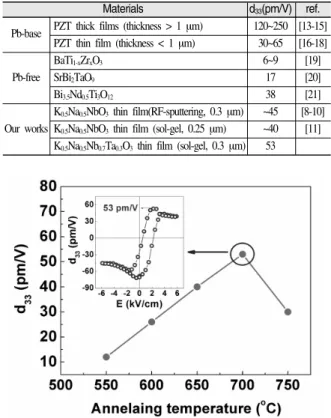 Fig. 6. (a) KNN (b) 0.95KNN-0.05LN 박막의 P-E  이력곡선.