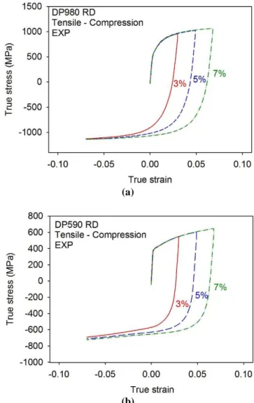 Fig.  3  Bending  force-displacement  curves  of  (a)  DP980  and (b) DP590  변형을  부여하였으며,  마찰  효과를  보정한  인장-압 축  곡선은  Fig