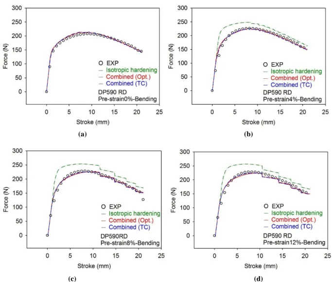 Fig.  8  Comparison  of  bending  force-displacement  curves  for  DP590 with  (a)  0%,  (b)  4%,  (c) 8%,  and  (d)  12% pre- pre-straining 
