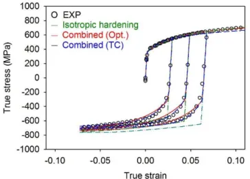 Fig.  9  Comparison  of  tension-compression  curves  for  DP590  DP980  소재에  대해서  역최적화를  이용해서  얻은  경화  법칙  상수로  계산한  인장-압축  곡선은  측정값 과  비교적  잘  일치하였다(Fig