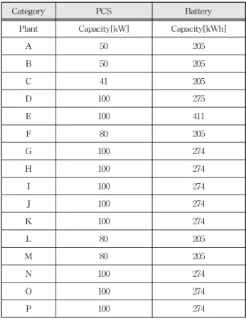 Table 1. PV capacity for each domestic plant.
