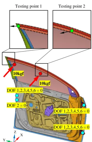 Fig.  6은  전면도어의  오버  오프닝(over  opening)  해 석을  위하여  적용된  경계조건을  나타낸  것이다.  수 직처짐과  유사하게  그림과  같이  경첩부에서  모든  방향을  구속하고  래치부에서  횡방향으로  25kgf의  하 중을  인가한다