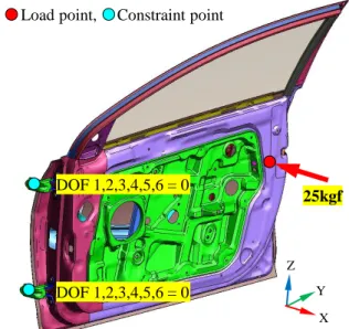 Table 3 Simulation results for the proposed design  Category  Value  Result  Frame stiffness(㎜)  1.12(point 1), 1.46(point 2)  Pass 