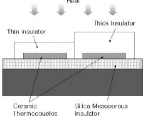 Fig. 3. 폐쇄형 메조기공 열감지층 박막이 적용된 온도센서. Fig. 4. EISA  공정에 의한 기공 구조 형성 .
