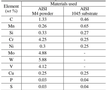 Table 1 Chemical composition of materials  Element  (wt %)  Materials used AISI  M4 powder  AISI  1045 substrate  C  1.33  0.46  Mn  0.26  0.65  Si  0.33  0.27  Cr  4.25  0.25  Ni  0.3  0.25  Mo  4.88  -  W  5.88  -  V  4.12  -  Cu  0.25  0.25  P  0.03  0.