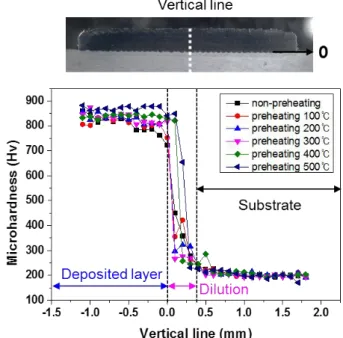 Fig.  7  SEM  micrographs  showing  microstructures  at  different preheating temperatures 