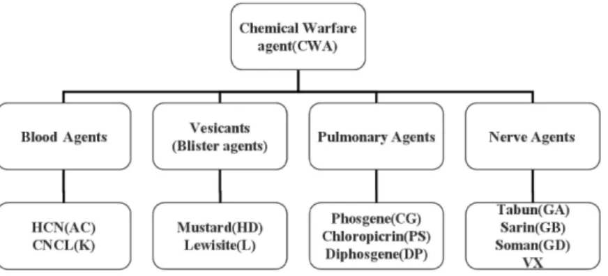 Table 1. Chemical Warfare Agents (Representative  종류)