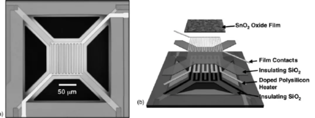 Fig. 6. MEMS platform을 이용한 가스 센서(a)와 층별 구조에 따른 구성도(b) 14) .