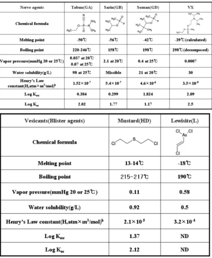 Table 2. Nerve Agents와 Vesicants Representative의 물리적·화학적 특성