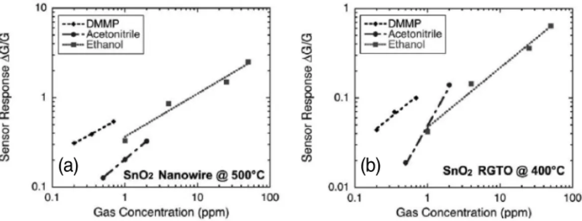 Fig. 2. DMMP, Acetonitrile, Ethanol에 대한 SnO 2 나노와이어(a)와 SnO 2 박막(b)의 가스 감응도 12) .