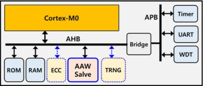 Fig. 3. AHB_SCntl block.
