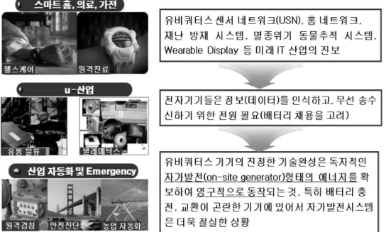 Fig. 1. USN(Ubiquitous Sensor Network) 응용 분야 예.