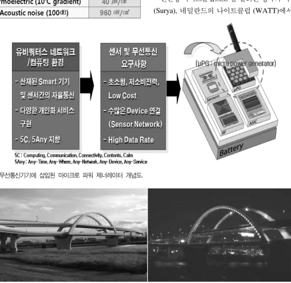 Fig. 3. 발전기가 설치된 일본 아라가와에 있는 고시키자쿠라 대교 주간 모습(좌)  야간 모습(우).