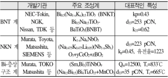 Table 3.  친환경 압전 소재와 PZT계 압전 소재의 비교 PZT  계 친환경 압전 소재 성능 비교 압전상수가 큰 조성 d 33 ~600pC/N BNT, NKN 계: PZT계 대비 (soft piezoelectrics) k 33 ~0.75 d 33 =200~250pC/N 40~50% k 33 =0.4~0.6 기계적 품질계수가 d 33 ~225pC/N Bi-층상구조계: 큰 조성 k 33 ~0.65 d 33 <50pC/N PZT계 대비 (hard 