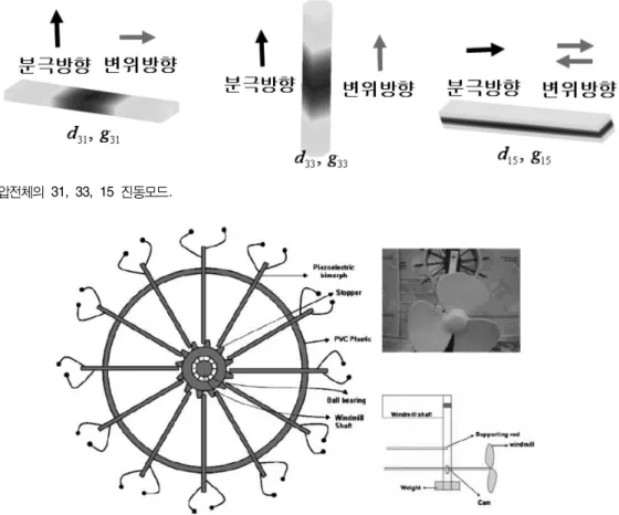 Fig. 10. 압전체의 31, 33, 15 진동모드.