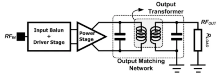 Fig. 1.  Simple  block  diagram of  a typical  CMOS  power  amplifier  using  transformers  as  an output  balun.