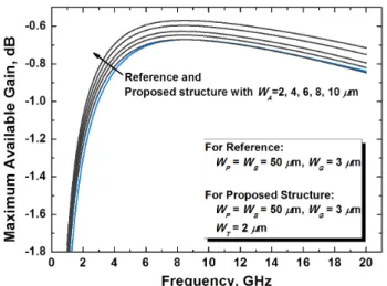 Fig. 4. Maximum available gains of the typical and proposed  transformers  according  to  the  operating  frequency  (length  of primary and  secondary  part:  1.0  mm).