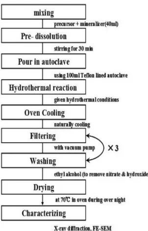 Fig. 4. Flow diagram for the preparations of BiFeO 3 powders by hydrothermal method.