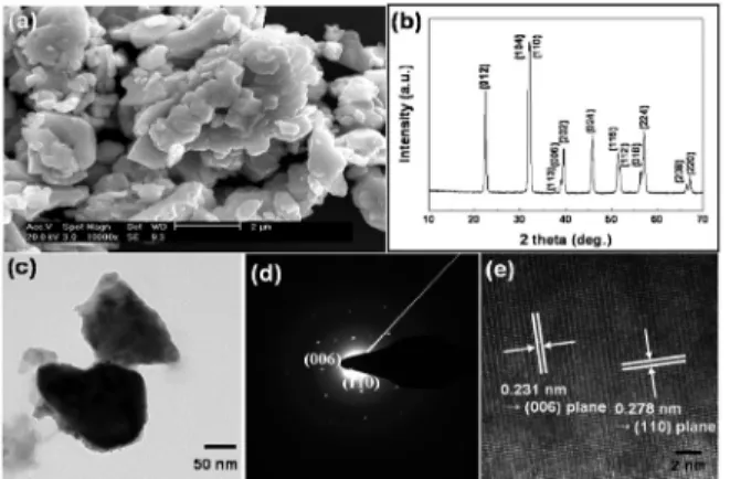Fig. 5. (a) SEM image, (b) XRD pattern, (c) low-resolution TEM image, (d) SAED pattern, and (e) high-resolution TEM image of the BiFeO 3 powder synthesized by hydrothermal method.