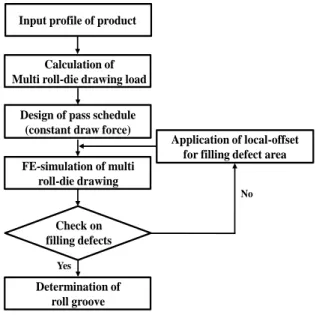 Fig. 5 Flowchart for design of roll groove 