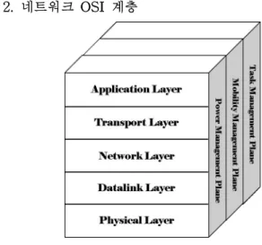 Fig. 1. Protocol Stack.
