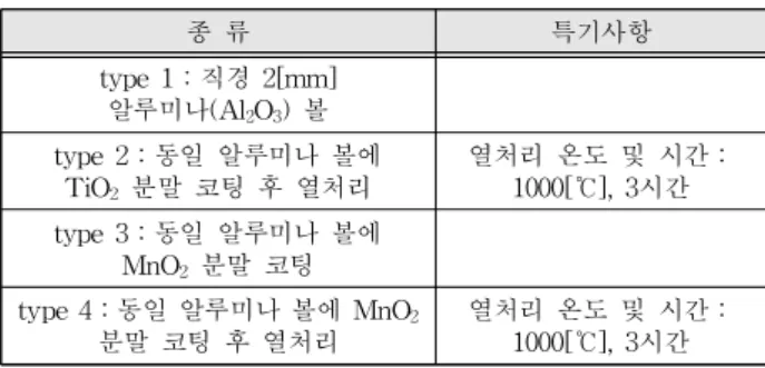 Table 1. Specifications and kinds of dielectric ball materials.
