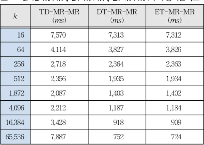 Table 5. Comparison of memory usage of TD-MR, DT-MR, ET-MR. 표 5. TD-MR, DT-MR, ET-MR의 메모리 사용량 비교 TD-MR은 k가 커질수록 더 많은 메모리를 사용 하였으며, DT-MR은 고정크기만큼만 필요하고, ET-MR은 k가 커질수록 더 적은 메모리를 사용하 였다