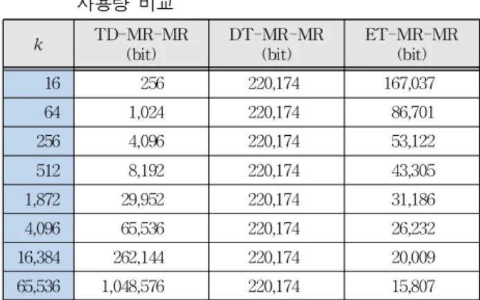 Table 7. Comparison of memory usage of TD-MR-MR, DT-MR-MR, ET-MR-MR. 표 7. TD-MR-MR, DT-MR-MR, ET-MR-MR의 메모리 사용량 비교 TD-MR-MR 또한 k가 커질수록 더 많은 메모리 를 사용하였으며, DT-MR-MR은 고정크기만큼만 필요하고, ET-MR-MR은 k가 커질수록 더 적은 메모리를 사용하였다