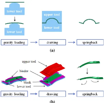 Table 1 Optimal design for springback minimization  Design variables  Punch,  die  and  holder 